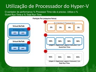 Utilização de Processador do Hyper-V
O contador de performance % Processor Time não é preciso. Utilize o %
Guest Run Time e % Total Run Time
                              Partição Pai (máquina física)

                                            2           Root Partition % Processor Time
       Virtual BizTalk
                                                   2%          5%            4%           3%
       % Processor Time   1
       100%       100%
                                             3

       Virtual BizTalk                            90%         90%          90%            90%
                          1
       % Processor Time                          Hyper-V Hypervisor Logical Processor(*)%
                                                             Guest Run Time
       100%       100%

                                             4

                                                 95%          95%          95%            95%

                                                 Hyper-V Hypervisor Logical Processor(*)%
                                                              Total Run Time
 