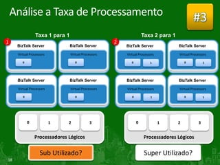 Análise a Taxa de Processamento                                                          #3
                Taxa 1 para 1                                       Taxa 2 para 1
1                                                    2
     BizTalk Server             BizTalk Server           BizTalk Server             BizTalk Server

     Virtual Processors         Virtual Processors       Virtual Processors         Virtual Processors

        0                          0                        0           1               0           1




     BizTalk Server             BizTalk Server           BizTalk Server             BizTalk Server

     Virtual Processors         Virtual Processors       Virtual Processors         Virtual Processors

        0                          0                        0           1               0           1




            0             1   2             3                   0             1     2           3


                Processadores Lógicos                               Processadores Lógicos

                   Sub Utilizado?                                    Super Utilizado?
18
 
