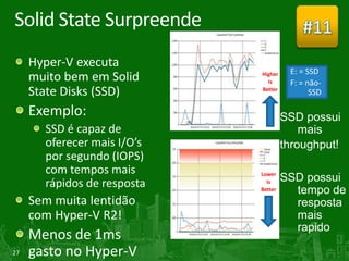 Solid State Surpreende                    #11
     Hyper-V executa
                                       E: = SSD
     muito bem em Solid      Higher
                               Is

     State Disks (SSD)       Better



     Exemplo:                         SSD possui
       SSD é capaz de                     mais
       oferecer mais I/O’s            throughput!
       por segundo (IOPS)
       com tempos mais       Lower
                                      SSD possui
       rápidos de resposta     Is
                             Better     tempo de
     Sem muita lentidão                 resposta
     com Hyper-V R2!                    mais
                                        rapido
     Menos de 1ms
27   gasto no Hyper-V
 