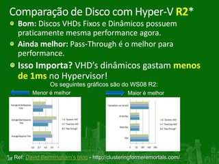 Comparação de Disco com Hyper-V R2*
     Bom: Discos VHDs Fixos e Dinâmicos possuem
     praticamente mesma performance agora.
     Ainda melhor: Pass-Through é o melhor para
     performance.
     Isso Importa? VHD’s dinâmicos gastam menos
     de 1ms no Hypervisor!




28     David Bermingham's blog - http://clusteringformeremortals.com/
 