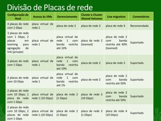 Divisão de Placas de rede
 Configuração de                                            Cluster e Cluster
                      Acesso às VMs      Gerenciamento                           Live migration      Comentários
      Host                                                  Shared Volumes
 4 placas de rede     placa virtual de
                                         placa de rede 2    placa de rede 3     placa de rede 4     Recomendado
 com 1 Gbps           rede 1
 3 placas de rede
 com 1 Gbps; 2                           placa virtual de                       placa de rede 2
 placas         em    placa virtual de   rede 1 com         placa de rede 2     com        banda
                                                                                                    Suportado
 teaming       para   rede 1             banda restrita     (teamed)            restrita até 40%
 agregação       de                      até 10%                                (teamed)
 link (private)
                                         placa virtual de
 3 placas de rede     placa virtual de   rede 1 com
                                                            placa de rede 2     placa de rede 3     Suportado
 com 1 Gbps           rede 1             banda restrita
                                         até 10%
                                         placa virtual de
                                                                                placa de rede 2
 2 placas de rede     placa virtual de   rede 1 com
                                                            placa de rede 2     com         banda   Suportado
 com 10 Gbps          rede 1             banda restrita
                                                                                restrita até 50%
                                         até 1%
 2 placas de rede
                                                                                placa de rede 2
 com 10 Gbps; 1       placa virtual de   placa de rede 2    placa de rede 3
                                                                                com         banda   Suportado
 placa de rede        rede 1 (10 Gbps)   (1 Gbps)           (10 Gbps)
                                                                                restrita até 50%
 com 1 Gbps
 2 placas de rede
 com 10 Gbps; 2       placa virtual de   placa de rede 2    placa de rede 3     placa de rede 4
                                                                                                    Suportado
 placas de rede       rede 1 (10 Gbps)   (1 Gbps)           (1 Gbps)            (10 Gbps)
47 1 Gbps
 com
 
