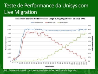 Teste de Performance da Unisys com
Live Migration




http://www.microsoft.com/presspass/events/teched/docs/unisys.doc
6
 