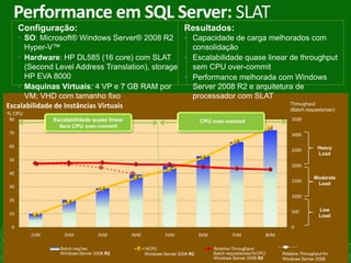 Performance em SQL Server: SLAT
     Configuração:                                                   Resultados:
   • SO: Microsoft® Windows Server® 2008 R2 • Capacidade de carga melhorados com
     Hyper-V™                                      consolidação
   • Hardware: HP DL585 (16 core) com SLAT       • Escalabilidade quase linear de throughput
     (Second Level Address Translation), storage   sem CPU over-commit
     HP EVA 8000                                 • Performance melhorada com Windows
   • Maquinas Virtuais: 4 VP e 7 GB RAM por        Server 2008 R2 e arquitetura de
     VM; VHD com tamanho fixo                      processador com SLAT
                                                                               Throughput
Escalabilidade de Instâncias Virtuais                                          (Batch requests/sec)
% CPU
 80           Escalabilidade quase linear                                  CPU over-commit                           3500
                Sem CPU over-commit
70                                                                                                                   3000

60                                                                                                                                Heavy
                                                                                                                     2500
                                                                                                                                  Load
50
                                                                                                                     2000
40
                                                                 )                                                   1500
                                                                                                                                Moderate
                                                                                                                                 Load
30
                                                                                                                     1000
20

                                                                                                                     500           Low
10                                                                                                                                 Load

 0                                                                                                                   0
        1VM       2VM           3VM         4VM            5VM             6VM           7VM               8VM

                Batch req/sec                     %CPU                           Relative Throughput
 7              Windows Server 2008 R2            Windows Server 2008 R2         Batch requests/sec/%CPU         Relative Throughput for
                                                                                 Windows Server 2008 R2          Windows Server 2008
 