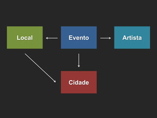 Evento 
Artista 
Local 
Cidade  