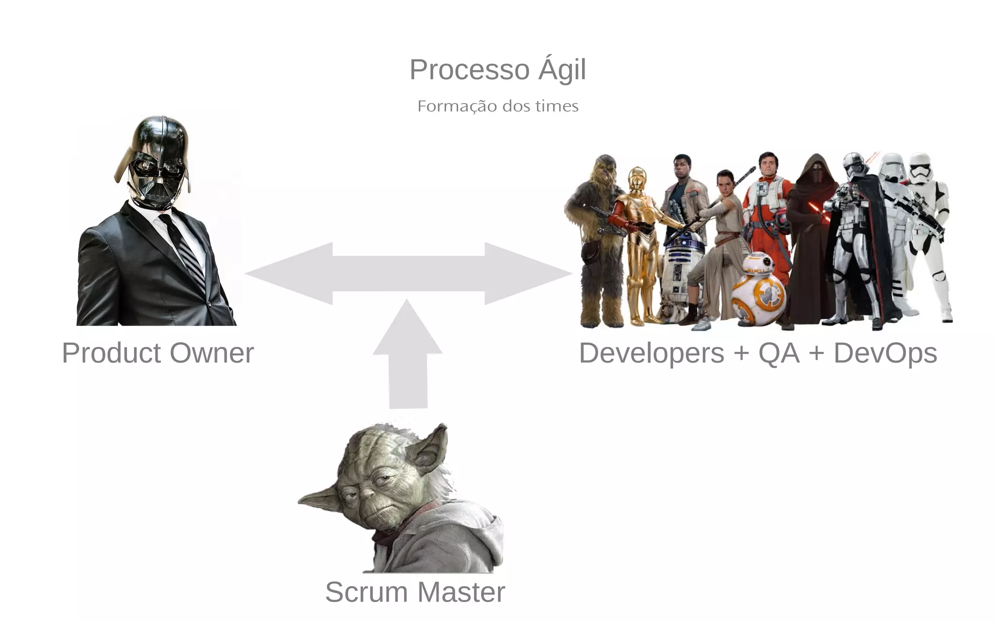 Processo Ágil
Formação dos times
Product Owner Developers + QA + DevOps
Scrum Master
 