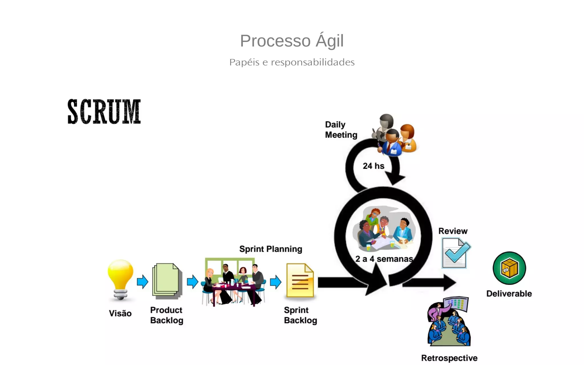 Processo Ágil
Papéis e responsabilidades
 