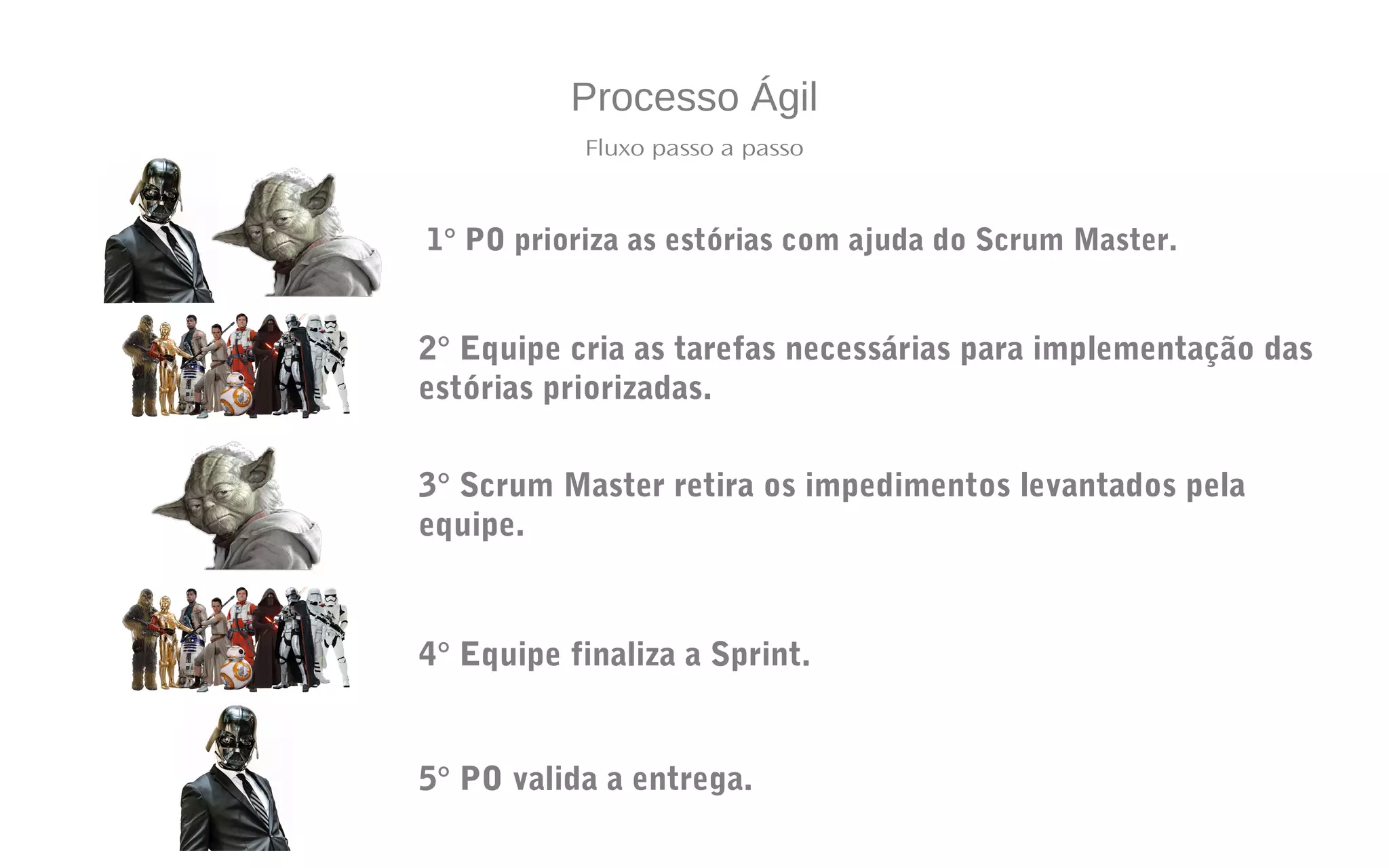 Processo Ágil
Fluxo passo a passo
1° PO prioriza as estórias com ajuda do Scrum Master.
2° Equipe cria as tarefas necessárias para implementação das
estórias priorizadas.
3° Scrum Master retira os impedimentos levantados pela
equipe.
4° Equipe finaliza a Sprint.
5° PO valida a entrega.
 