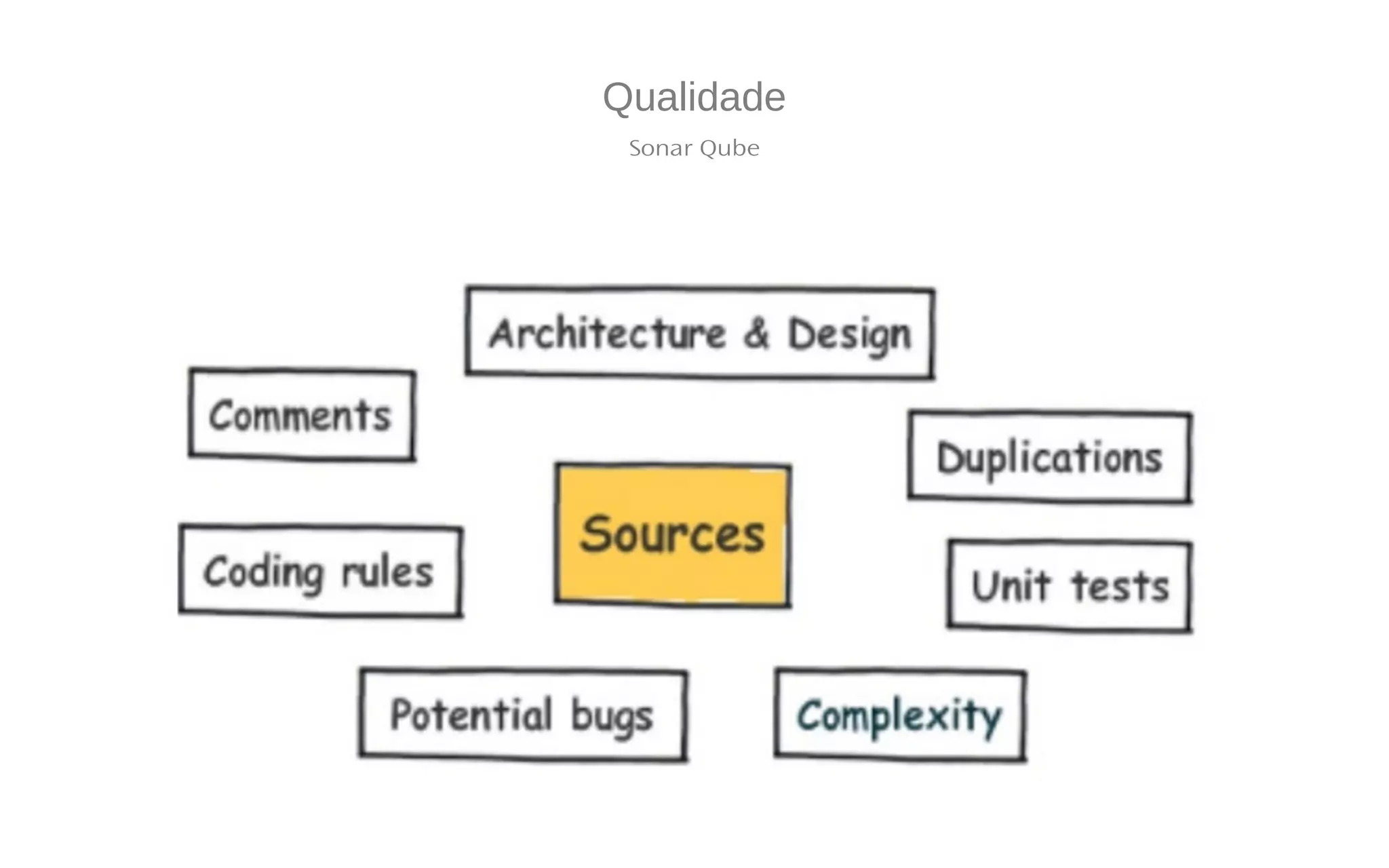 Qualidade
Sonar Qube
 
