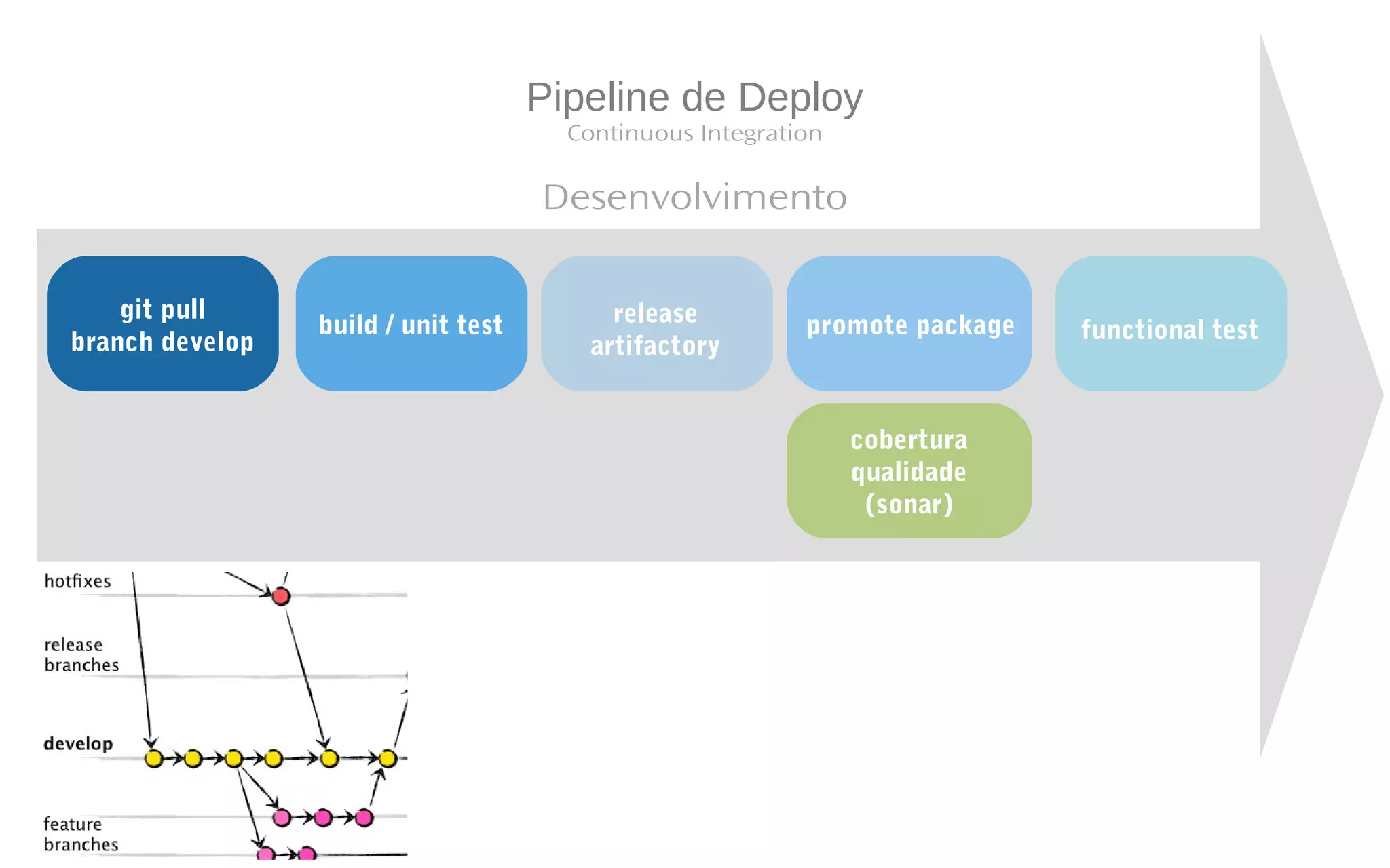 Pipeline de Deploy
git pull
branch develop
build / unit test promote package functional test
cobertura
qualidade
(sonar)
Desenvolvimento
release
artifactory
Continuous Integration
 