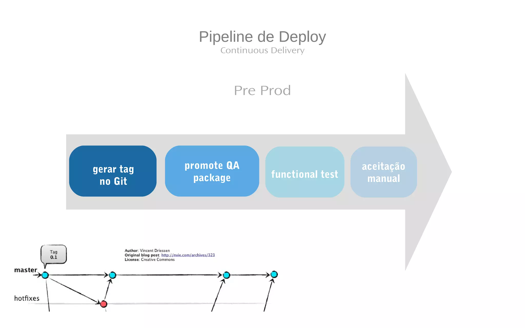 Pipeline de Deploy
gerar tag
no Git
promote QA
package
aceitação
manual
Pre Prod
functional test
Continuous Delivery
 