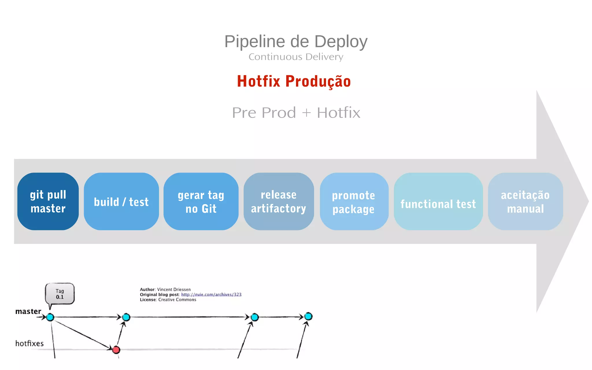 Pipeline de Deploy
git pull
master
Hotfix Produção
Continuous Delivery
gerar tag
no Git
promote
package
aceitação
manualfunctional test
release
artifactory
Pre Prod + Hotfix
build / test
 