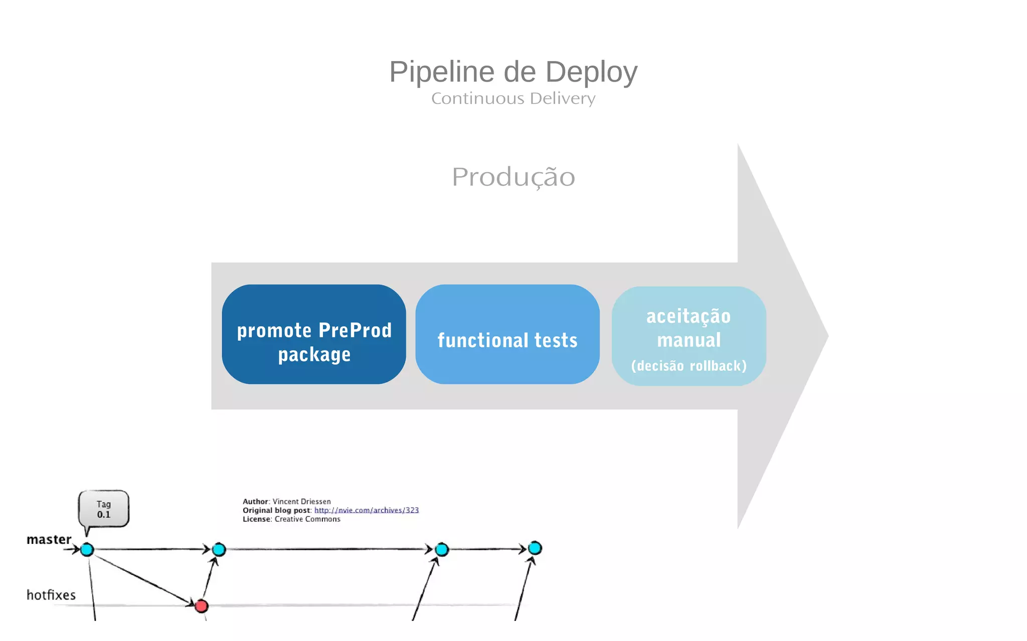 Pipeline de Deploy
promote PreProd
package
functional tests
Produção
aceitação
manual
(decisão rollback)
Continuous Delivery
 