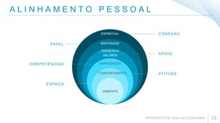 A L I N H A M E N T O P E S S O A L
13
AMBIENTE
COMPORTAMENTO
CAPACIDADES
CRENÇAS E
VALORES
IDENTIDADE
ESPIRITUAL CONEXÃO
APOIO
ATITUDE
PAPEL
COMPETÊNCIAS
ESPAÇO
 