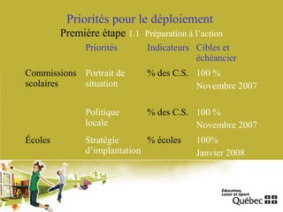 Priorités pour le déploiement
Première étape 1.1 Préparation à l’action
Priorités Indicateurs Cibles et
échéancier
Commissions
scolaires
Portrait de
situation
% des C.S. 100 %
Novembre 2007
Politique
locale
% des C.S. 100 %
Novembre 2007
Écoles Stratégie
d’implantation
% écoles 100%
Janvier 2008
 