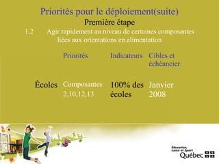 Priorités pour le déploiement(suite)
Première étape
1.2 Agir rapidement au niveau de certaines composantes
liées aux orientations en alimentation
Priorités Indicateurs Cibles et
échéancier
Écoles Composantes
2,10,12,13
100% des
écoles
Janvier
2008
 