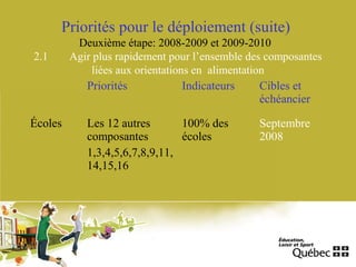 Priorités pour le déploiement (suite)
Deuxième étape: 2008-2009 et 2009-2010
2.1 Agir plus rapidement pour l’ensemble des composantes
liées aux orientations en alimentation
Priorités Indicateurs Cibles et
échéancier
Écoles Les 12 autres
composantes
1,3,4,5,6,7,8,9,11,
14,15,16
100% des
écoles
Septembre
2008
 