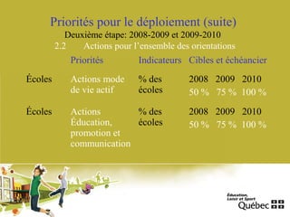 Priorités pour le déploiement (suite)
Deuxième étape: 2008-2009 et 2009-2010
2.2 Actions pour l’ensemble des orientations
Priorités Indicateurs Cibles et échéancier
Écoles Actions mode
de vie actif
% des
écoles
2008 2009 2010
50 % 75 % 100 %
Écoles Actions
Éducation,
promotion et
communication
% des
écoles
2008 2009 2010
50 % 75 % 100 %
 