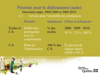 Priorités pour le déploiement (suite)
Deuxième étape: 2008-2009 et 2009-2010
2.2 Actions pour l’ensemble des orientations
Priorités Indicateurs Cibles et échéancier
Écoles et
C.S.
Établir des
partenariats
avec la
communauté
% des
écoles
2008 2009 2010
50 % 75 % 100 %
C.S. Bilan de
l’implantation
100 % des
C.S.
En janvier de
chaque année
(2009 à 2011)
 