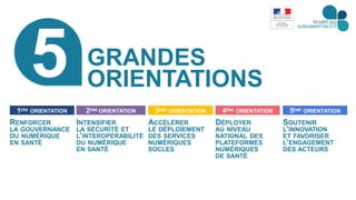 3
1ÈRE ORIENTATION
RENFORCER
LA GOUVERNANCE
DU NUMÉRIQUE
EN SANTÉ
2ÈME ORIENTATION
INTENSIFIER
LA SÉCURITÉ ET
L’INTEROPÉRABILITÉ
DU NUMÉRIQUE
EN SANTÉ
3ÈME ORIENTATION
ACCÉLÉRER
LE DÉPLOIEMENT
DES SERVICES
NUMÉRIQUES
SOCLES
4ÈME ORIENTATION
DÉPLOYER
AU NIVEAU
NATIONAL DES
PLATEFORMES
NUMÉRIQUES
DE SANTÉ
5ÈME ORIENTATION
SOUTENIR
L’INNOVATION
ET FAVORISER
L’ENGAGEMENT
DES ACTEURS
GRANDES
ORIENTATIONS5
 
