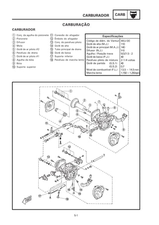 CARBURADOR                    CARB

                                               CARBURAÇÃO
CARBURADOR
 1   Conj. da agulha do pistonete   11   Conexão do afogador                      Especificações
 2   Pistonete                      12   Êmbolo do afogador
                                                                    Código de diâm. do Venturi       4KU 00
 3   Difusor                        13   Conj. do parafuso piloto
                                                                    Giclê de alta (M.J.)             110
 4   Mola                           14   Giclê de alta
                                                                    Giclê de ar principal (M.A.J.)   140
 5   Giclê de ar piloto #2          15   Tubo principal de dreno
                                                                    Difusor (N.J.)                   Y-0
 6   Parafuso de dreno              16   Giclê de baixa             Agulha / Posição trava           5DZ13 - 2
 7   Giclê de ar piloto #1          17   Suporte inferior           Giclê de baixa (P.J.)            40
 8   Agulha da bóia                 18   Parafuso de marcha lenta   Parafuso piloto de mistura       2-1/4 voltas
 9   Bóia                                                           Giclê de partida     (G.S.1)     40
10   Suporte superior                                                                    (G.S.2)     0.7
                                                                    Nível de combustível (F.L.)      13,5 ~ 14,5 mm
                                                                    Marcha lenta                     1.150~1.250rpm




                                                        5-1
 