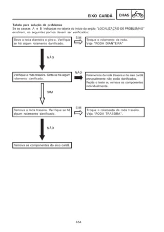 EIXO CARDÃ             CHAS

Tabela para solução de problemas
Se as causas A e B indicadas na tabela do início da seção “LOCALIZAÇÃO DE PROBLEMAS”
existirem, os seguintes pontos devem ser verificados:
                                               SIM
Eleve a roda dianteira e gire-a. Verifique            Troque o rolamento da roda.
se há algum rolamento danificado.                     Veja “RODA DIANTEIRA”



                         NÃO



                                               NÃO
Verifique a roda traseira. Sinta se há algum          Rolamentos da roda traseira e do eixo cardã
rolamento danificado.                                 provavelmente não estão danificados.
                                                      Repita o teste ou remova os componentes
                                                      individualmente.

                         SIM




                                               SIM
Remova a roda traseira. Verifique se há               Troque o rolamento da roda traseira.
algum rolamento danificado.                           Veja “RODA TRASEIRA”.



                         NÃO




Remova os componentes do eixo cardã.




                                               6-54
 