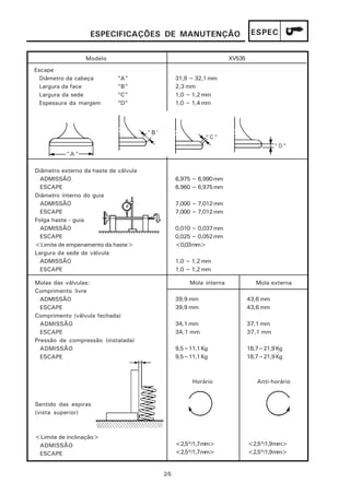 ESPECIFICAÇÕES DE MANUTENÇÃO                          ESPEC


                 Modelo                                         XV535
Escape
  Diâmetro da cabeça         “A”             31,9 ~ 32,1 mm
  Largura da face            “B”             2,3 mm
  Largura da sede            “C”             1,0 ~ 1,2 mm
  Espessura da margem        “D”             1,0 ~ 1,4 mm




Diâmetro externo da haste de válvula
  ADMISSÃO                                   6,975 ~ 6,990 mm
  ESCAPE                                     6,960 ~ 6,975 mm
Diâmetro interno do guia
  ADMISSÃO                                   7,000 ~ 7,012 mm
  ESCAPE                                     7,000 ~ 7,012 mm
Folga haste - guia
  ADMISSÃO                                   0,010 ~ 0,037 mm
  ESCAPE                                     0,025 ~ 0,052 mm
<Limite de empenamento da haste>             <0,03mm>
Largura da sede de válvula
  ADMISSÃO                                   1,0 ~ 1,2 mm
  ESCAPE                                     1,0 ~ 1,2 mm

Molas das válvulas:                              Mola interna              Mola externa
Comprimento livre
  ADMISSÃO                                   39,9 mm                    43,6 mm
  ESCAPE                                     39,9 mm                    43,6 mm
Comprimento (válvula fechada)
  ADMISSÃO                                   34,1 mm                    37,1 mm
  ESCAPE                                     34,1 mm                    37,1 mm
Pressão de compressão (instalada)
  ADMISSÃO                                   9,5~11,1 Kg                18,7~21,9 Kg
  ESCAPE                                     9,5~11,1 Kg                18,7~21,9 Kg



                                                  Horário                  Anti-horário


Sentido das espiras
(vista superior)



<Limite de inclinação>
 ADMISSÃO                                    <2,5°/1,7mm>               <2,5°/1,9mm>
 ESCAPE                                      <2,5°/1,7mm>               <2,5°/1,9mm>


                                       2-5
 