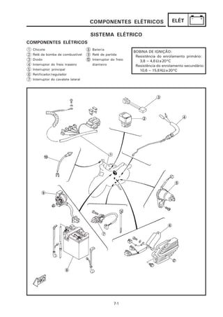 COMPONENTES ELÉTRICOS                        ELÉT

                                        SISTEMA ELÉTRICO
COMPONENTES ELÉTRICOS
1   Chicote                           8 Bateria                BOBINA DE IGNIÇÃO:
2   Relé da bomba de combustível      9 Relé de partida         Resistência do enrolamento primário:
3   Diodo                             1 Interruptor do freio
                                       0                          3,8 ~ 4,6 Ω a 20°C
4   Interruptor do freio traseiro        dianteiro              Resistência do enrolamento secundário:
5   Interruptor principal                                         10,6 ~ 15,8 KΩ a 20°C
6   Retificador/regulador
7   Interruptor do cavalete lateral




                                                      7-1
 