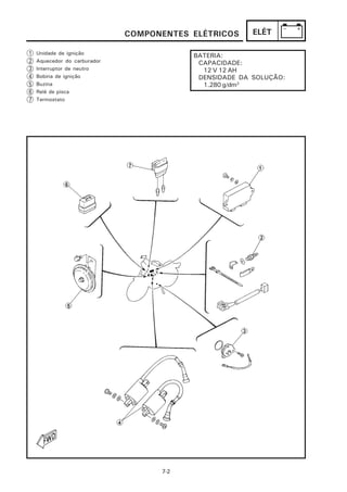COMPONENTES ELÉTRICOS     ELÉT

1   Unidade de ignição
                                          BATERIA:
2   Aquecedor do carburador                CAPACIDADE:
3   Interruptor de neutro                   12 V 12 AH
4   Bobina de ignição                      DENSIDADE DA SOLUÇÃO:
5   Buzina                                  1.280 g/dm3
6   Relé de pisca
7   Termostato




                                    7-2
 