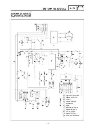 SISTEMA DE IGNIÇÃO         ELÉT

SISTEMA DE IGNIÇÃO
DIAGRAMA DO CIRCUITO




                                      10   Interruptor principal
                                      27   Fusível (principal)
                                      16   Bateria
                                      27   Fusível (ignição)
                                       4   Engine stop
                                      11   Diodo
                                      31   Unidade de ignição
                                       7   Bobina de ignição
                                      48   Vela de ignição
                                      24   Bobina de pulso
                                      23   Interruptor de neutro




                         7-3
 