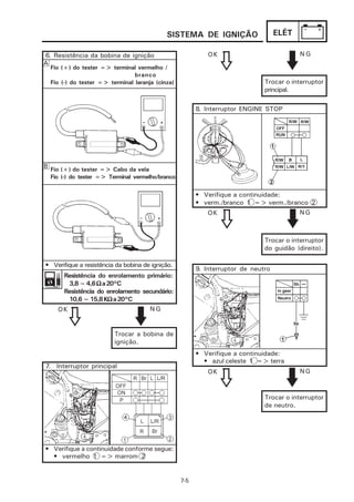 SISTEMA DE IGNIÇÃO                     ELÉT

6. Resistência da bobina de ignição                        OK                             NG
A
  Fio (+) do tester => terminal vermelho /
                                branco
  Fio (-) do tester => terminal laranja (cinza)                               Trocar o interruptor
                                                                              principal.

                                                        8. Interruptor ENGINE STOP




B Fio (+) do tester => Cabo da vela
  Fio (-) do tester => Terminal vermelho/branco


                                                        • Verifique a continuidade:
                                                        • verm./branco 1 => verm./branco 2
                                                           OK                         NG



                                                                              Trocar o interruptor
                                                                              do guidão (direito).

• Verifique a resistência da bobina de ignição.
                                                        9. Interruptor de neutro
     Resistência do enrolamento primário:
       3,8 ~ 4,6 Ω a 20°C
     Resistência do enrolamento secundário:
                     Ω
       10,6 ~ 15,8 KΩ a 20°C
    OK                            NG


                         Trocar a bobina de
                         ignição.
                                                        • Verifique a continuidade:
                                                          • azul celeste 1 => terra
7. Interruptor principal
                                                           OK                             NG


                                                                              Trocar o interruptor
                                                                              de neutro.




• Verifique a continuidade conforme segue:
  • vermelho 1 => marrom 2


                                                  7-5
 