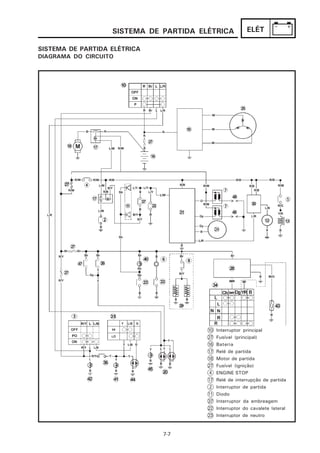 SISTEMA DE PARTIDA ELÉTRICA            ELÉT

SISTEMA DE PARTIDA ELÉTRICA
DIAGRAMA DO CIRCUITO




                                        10   Interruptor principal
                                        27   Fusível (principal)
                                        16   Bateria
                                        17   Relé de partida
                                        18   Motor de partida
                                        27   Fusível (ignição)
                                         4   ENGINE STOP
                                        17   Relé de interrupção de partida
                                         2   Interruptor de partida
                                        11   Diodo
                                        37   Interruptor da embreagem
                                        22   Interruptor do cavalete lateral
                                        23   Interruptor de neutro


                              7-7
 