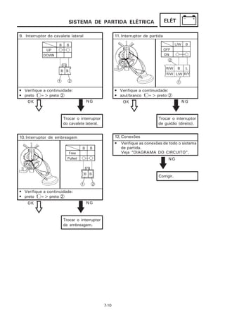 SISTEMA DE PARTIDA ELÉTRICA                             ELÉT

9. Interruptor do cavalete lateral                   11. Interruptor de partida




• Verifique a continuidade:                          • Verifique a continuidade:
• preto 1 => preto 2                                 • azul/branco 1 => preto 2
    OK                               NG                  OK                              NG



                       Trocar o interruptor                                 Trocar o interruptor
                       do cavalete lateral.                                 de guidão (direito).


10. Interruptor de embreagem                         12. Conexões
                                                     •   Verifique as conexões de todo o sistema
                                                         de partida.
                                                         Veja “DIAGRAMA DO CIRCUITO”.
                                                                                   NG



                                                                            Corrigir.


• Verifique a continuidade:
• preto 1 => preto 2
    OK                               NG



                       Trocar o interruptor
                       de embreagem.




                                              7-10
 