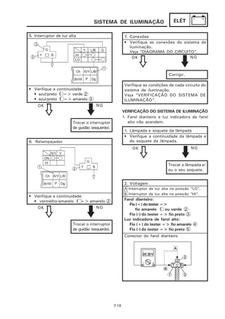 SISTEMA DE ILUMINAÇÃO                           ELÉT

5. Interruptor de luz alta                              7. Conexões
                                                        • Verifique as conexões do sistema de
                                                           iluminação.
                                                           Veja “DIAGRAMA DO CIRCUITO”.
                                                             OK                        NG



                                                                                Corrigir.

                                                        Verifique as condições de cada circuito do
• Verifique a continuidade                              sistema de iluminação.
  • azul/preto 1 => verde 2                             Veja “VERIFICAÇÃO DO SISTEMA DE
  • azul/preto 1 => amarelo 3                           ILUMINAÇÃO”.
    OK                               NG
                                                       VERIFICAÇÃO DO SISTEMA DE ILUMINAÇÃO
                                                       1. Farol dianteiro e luz indicadora de farol
                        Trocar o interruptor              alto não acendem.
                        de guidão (esquerdo).
                                                        1. Lâmpada e soquete da lâmpada
                                                        • Verifique a continuidade da lâmpada e
6. Relampejador                                            do soquete da lâmpada.
                                                            OK                              NG



                                                                                Trocar a lâmpada e/
                                                                                ou o seu soquete.


                                                        2. Voltagem
                                                        A Interruptor de luz alta na posição “LO”.
                                                        B Interruptor de luz alta na posição “HI”.
• Verifique a continuidade:
  • vermelho/amarelo 1 => amarelo 2                     Farol dianteiro:
                                                           Fio (+) do tester =>
   OK                       NG                                fio amarelo 1 ou verde 2
                                                           Fio (-) do tester => fio preto 3
                                                        Luz indicadora de farol alto:
                        Trocar o interruptor               Fio (+) do tester => fio amarelo 4
                        de guidão (esquerdo).              Fio (-) do tester => fio preto 5
                                                        Conector do farol dianteiro




                                                7-19
 
