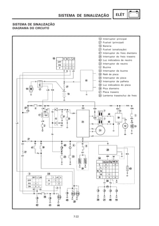 SISTEMA DE SINALIZAÇÃO           ELÉT

SISTEMA DE SINALIZAÇÃO
DIAGRAMA DO CIRCUITO


                                          10   Interruptor principal
                                          27   Fusível (principal)
                                          16   Bateria
                                          27   Fusível (sinalização)
                                          47   Interruptor do freio dianteiro
                                          26   Interruptor do freio traseiro
                                          40   Luz indicadora de neutro
                                          23   Interruptor de neutro
                                           6   Buzina
                                          33   Interruptor da buzina
                                          28   Relé de pisca
                                          34   Interruptor do pisca
                                          43   Interruptor de palheta
                                          39   Luz indicadora do pisca
                                          38   Pica dianteiro
                                          21   Pisca traseiro
                                          20   Lanterna traseira/luz de freio




                               7-22
 
