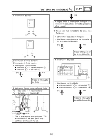 SISTEMA DE SINALIZAÇÃO                           ELÉT

2. Interruptor de freio                                                            NG


                                                         A fiação entre o interruptor principal e o
                                                         conector do soquete da lâmpada apresenta
                                                         falha; reparar.

                                                        3. Pisca e/ou luz indicadora do pisca não
                                                           funciona.

                                                         1. Lâmpada e soquete da lâmpada
                                                         • Verifique a continuidade da lâmpada e
                                                            do soquete da lâmpada.
                                                           OK                                 NG


                                                                                   Trocar a lâmpada e/
                                                                                   ou o seu soquete.


                                                         2. Interruptor de pisca
A Interruptor de freio dianteiro
B Interruptor de freio traseiro
• Verifique a continuidade:
  • marrom 1 => verde/amarelo 2
  • marrom 3 => amarelo 4
    OK                                NG



                          Trocar o interruptor
                          do freio
                                                         • Verifique a continuidade.
                                                           • marrom/branco 1 => chocolate 2
3. Voltagem (luz da lanterna/luz de freio)                 • marrom/branco 1 => verde esc. 3
Fio (+) do tester => fio amarelo 1                         OK                                 NG
Fio (-) do tester => fio preto 2

                                                                                   Trocar o interruptor
                                                                                   de guidão (esquerdo).




• Gire o interruptor principal para “ON”
  e o interruptor de freio para “ON”.
• Verifique a voltagem (12 V).




                                                 7-25
 
