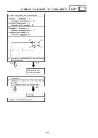 SISTEMA DA BOMBA DE COMBUSTÍVEL       ELÉT

6. Relé da bomba de combustível
Terminal (+) da bateria =>
   terminal vermelho/preto 1
Terminal (-) da bateria =>
   terminal azul/vermelho 2
Terminal (+) do tester =>
   terminal vermelho/preto     3
Terminal (-) do tester =>
   terminal azul/preto 4




• Verifique a continuidade do relé da bomba
  de combustível.
  OK                               NG



                       Recarregar ou
                       trocar a bateria.


7. Conexões
• Verifique as conexões do sistema de
   ignição.
   Veja “DIAGRAMA DO CIRCUITO”.
  OK                        NG



                       Corrigir.

Trocar a unidade de ignição.




                                              7-30
 