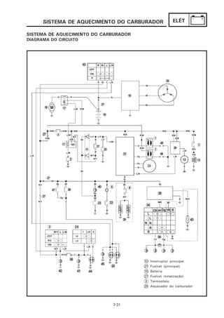 SISTEMA DE AQUECIMENTO DO CARBURADOR              ELÉT

SISTEMA DE AQUECIMENTO DO CARBURADOR
DIAGRAMA DO CIRCUITO




                                       10   Interruptor principal
                                       27   Fusível (principal)
                                       16   Bateria
                                       27   Fusível (sinalização)
                                        8   Termostato
                                       29   Aquecedor do carburador




                             7-31
 