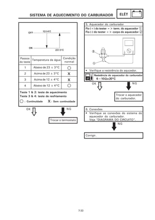 SISTEMA DE AQUECIMENTO DO CARBURADOR                                     ELÉT

                                                    5. Aquecedor do carburador
                                                    Fio (+) do tester => term. do aquecedor 1
                                                    Fio (-) do tester => corpo do aquecedor 2




Passos                       Condição
         Temperatura da água
do teste                      normal

   1        Abaixo de 23 ± 3°C
                                                    • Verifique a resistência do aqucedor.
   2        Acima de 23 ± 3°C        x                     Resistência do aquecedor do carburador
   3        Acima de 12 ± 4°C        x                        6 ~10 Ω a 20°C
                                                         OK                               NG
   4        Abaixo de 12 ± 4°C

Teste 1 & 2: teste de aquecimento
Teste 3 & 4: teste de resfriamento                                             Trocar o aquecedor
                                                                               do carburador.
   : Continuidade    x : Sem continuidade
       OK                          NG               6. Conexões
                                                    • Verifique as conexões do sistema do
                                                       aquecedor do carburador.
                       Trocar o termostato             Veja “DIAGRAMA DO CIRCUITO”.
                                                                          NG



                                                    Corrigir.




                                             7-33
 