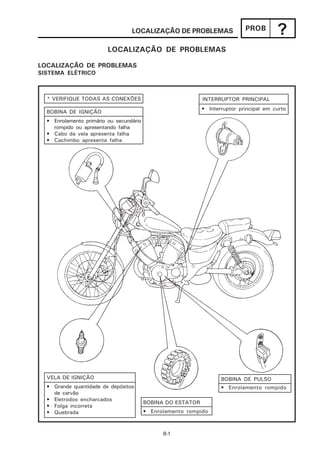 LOCALIZAÇÃO DE PROBLEMAS                   PROB
                                                                                         ?
                         LOCALIZAÇÃO DE PROBLEMAS

LOCALIZAÇÃO DE PROBLEMAS
SISTEMA ELÉTRICO



  * VERIFIQUE TODAS AS CONEXÕES                              INTERRUPTOR PRINCIPAL
                                                             • Interruptor principal em curto
  BOBINA DE IGNIÇÃO
  • Enrolamento primário ou secundário
    rompido ou apresentando falha
  • Cabo da vela apresenta falha
  • Cachimbo apresenta falha




  VELA DE IGNIÇÃO                                                   BOBINA DE PULSO
  • Grande quantidade de depósitos                                  • Enrolamento rompido
    de carvão
  • Eletrodos encharcados
                                         BOBINA DO ESTATOR
  • Folga incorreta
  • Quebrada                             • Enrolamento rompido



                                               8-1
 