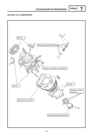 LOCALIZAÇÃO DE PROBLEMAS                   PROB
                                                                                    ?
SISTEMA DE COMPRESSÃO




        Danos



                              Desgaste/presa/quebrada




                                    Torque de aperto insuficiente




                                                                    Danos
    Danos

                                                                        Desgaste /preso/
                                                                        quebrado



        Desgaste/arranhões




                                             Desgaste/arranhões/danos




                                       8-2
 