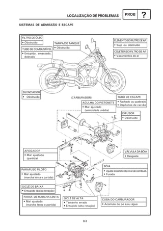 LOCALIZAÇÃO DE PROBLEMAS                      PROB
                                                                                                   ?
SISTEMAS DE ADMISSÃO E ESCAPE



 FILTRO DE ÓLEO
                                                                           ELEMENTO DO FILTRO DE AR
 • Obstruído                  TAMPA DO TANQUE
                                                                           • Sujo ou obstruído
                              • Obstruído
 TUBO DE COMBUSTÍVEL
                                                                           COLETOR DO FILTRO DE AR
 • Entupido, amassado,
   dobrado                                                                 • Vazamentos de ar




 SILENCIADOR
 • Obstruído                                (CARBURADOR)                      TUBO DE ESCAPE

                                                  AGULHA DO PISTONETE         • Rachado ou quebrado
                                                                              • Depósitos de carvão
                                                  • Mal ajustado
                                                    (velocidade média)
                                                                                  DIFUSOR
                                                                                  • Obstruído




   AFOGADOR                                                                         VÁLVULA DA BÓIA
   • Mal ajustado                                                                   • Desgaste
     (partida)

                                                                  BÓIA
 PARAFUSO PILOTO
                                                                  • Ajuste incorreto do nível de combust.
 • Mal ajustado                                                   • Furada
   (marcha lenta e partida)


 GICLÊ DE BAIXA
 • Entupido (baixa rotação)

  PARAF. DE MARCHA LENTA
                                    GICLÊ DE ALTA               CUBA DO CARBURADOR
  • Mal ajustado                    • Tamanho errado
    (marcha lenta e partida)                                    • Acúmulo de pó e/ou água
                                    • Entupido (alta rotação)




                                                   8-3
 