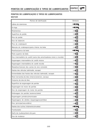 PONTOS DE LUBRIFICAÇÃO E TIPOS DE LUBRIFICANTES                       ESPEC

PONTOS DE LUBRIFICAÇÃO E TIPOS DE LUBRIFICANTES
MOTOR

                           Pontos de lubrificação                      Símbolo

Lábios de retentores

O-rings

Rolamentos

Superfície do pistão

Pino do pistão

Eixo do balancim

Pino do virabrequim

Mancais do virabrequim/parte inferior da biela

Parafuso/porca da biela

Parte superior da biela

Eixo intermediário do cardã (came dos amortizadores motor e movido)

Engrenagem intermediária do cardã motora

Engrenagem intermediária do cardã movida

Ressaltos/mancais dos cames do eixo comando

Hastes das válvulas (admissão, escape)

Extremidades das hastes das válvulas (admissão, escape)

Rotor da bomba de óleo (interno/externo), carcaça

Conjunto da tela de óleo

Superfície da engrenagem de partida

Engrenagem do motor de partida

Eixo da engrenagem do motor de partida

Embreagem de partida (externa/rolete)

Engrenagem primária/amortizador

Engrenagens de câmbio (engrenagens/pinhões)

Eixo (principal/secundário)

Hastes dos tuchos (rolamento/arruelas)

Trambulador

Garfo de mudança/barra de guia

Eixo de mudança




                                                    2-20
 