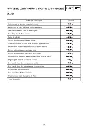 PONTOS DE LUBRIFICAÇÃO E TIPOS DE LUBRIFICANTES              ESPEC

CHASSI


                         Pontos de lubrificação               Símbolo

 Rolamentos da direção (superior/inferior)

 Retentores da roda dianteira (direito/esquerdo)

 Área de encaixe do cubo da embreagem

 Eixo do pedal do freio traseiro

 Pedal de câmbio

 Pontos articulados do cavalete lateral

 Superfície interna do tubo guia (manopla do acelerador)

 Extremidade do cabo da embreagem (lado do manete)

 Pontos articulados do manete do freio

 Pontos articulados do manete da embreagem

 Rolamento do eixo pivô da balança traseira, buchas, capas

 Engrenagem motora final/coroa cônica

 Eixo cardã (lado das engrenagens finais)

 Eixo cardã (lado das engrenagens intermediárias)

 Engrenagem do velocímetro

 Eixo excêntrico do freio traseiro

 Prisioneiro do prato da sapata do freio

 Trava da direção




                                                   2-21
 