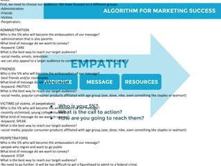 EMPATHY
AUDIENCE MESSAGE RESOURCES
ALGORITHM FOR MARKETING SUCCESS
● Who is your 5%?
● What is the call to action?
● How are you going to reach them?
Notes:
First, we need to choose our audience. We have focused on 4 different groups.
-Administration
-Friends
-Victims
-Perpetrators
ADMINISTRATION
Who is the 5% who will become the ambassadors of our message?
-administration that is also parents
What kind of message do we want to convey?
-Keyword: CARE
What is the best way to reach our target audience?
-social media, emails, television
-we can also appeal to a larger audience to contact the administration on our behalf
FRIENDS
Who is the 5% who will become the ambassadors of our message?
-best friends and/or roommates
What kind of message do we want to convey?
-Keyword: PROTECT
What is the best way to reach our target audience?
-social media, popular consumer products affiliated with age group (axe, dove, nike, even something like staples or walmart)
VICTIMS (of victims, of perpetrators)
Who is the 5% who will become the ambassadors of our message?
-recently victimized, young college students
What kind of message do we want to convey?
-Keyword: SPEAK
What is the best way to reach our target audience?
-social media, popular consumer products affiliated with age group (axe, dove, nike, even something like staples or walmart)
PERPETRATORS
Who is the 5% who will become the ambassadors of our message?
-people who regret and want to go public
What kind of message do we want to convey?
-Keyword: STOP
What is the best way to reach our target audience?
-No need to go further. It will be too difficult to get a figurehead to admit to a federal crime.
 