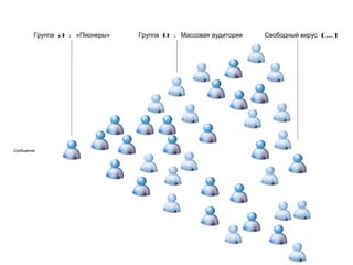 Группа A : «Пионеры» Группа B : Массовая аудитория Свободный вирус (...)
Сообщение
 