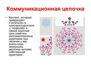 Коммуникационная цепочка
• Контент, который
превращает
«читателя» в
«распространителя
», позволяет в
самый короткий
срок охватить
многомиллионные
аудитории при
наличии у вас
всего-лишь
нескольких
десятков человек
собственной
аудитории
 