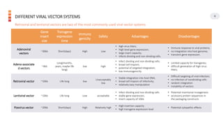 Viral Based Gene Delivery System for Car-t Cell Engineering | PPTX