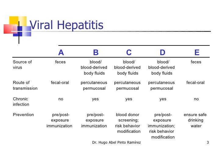 Hepatitis A, B, C