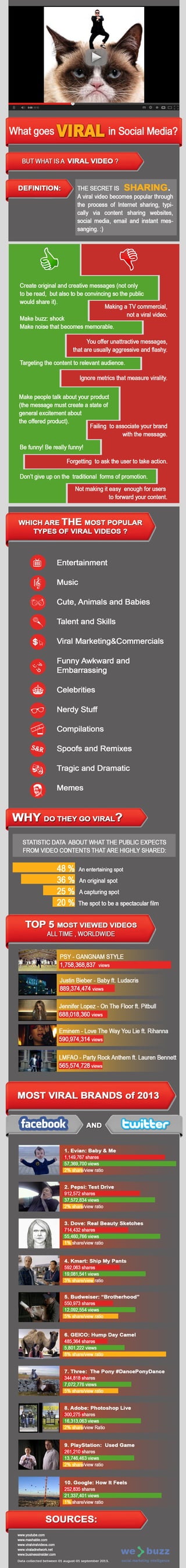 What goes viral in social media? 