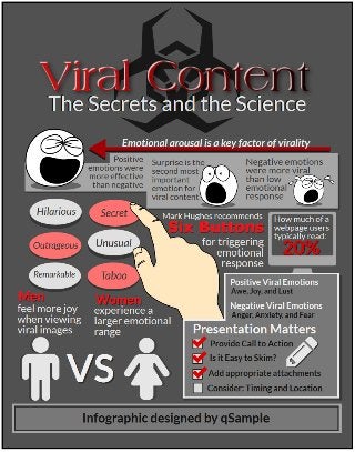 Viral Content: The Secrets and The Science Infographic